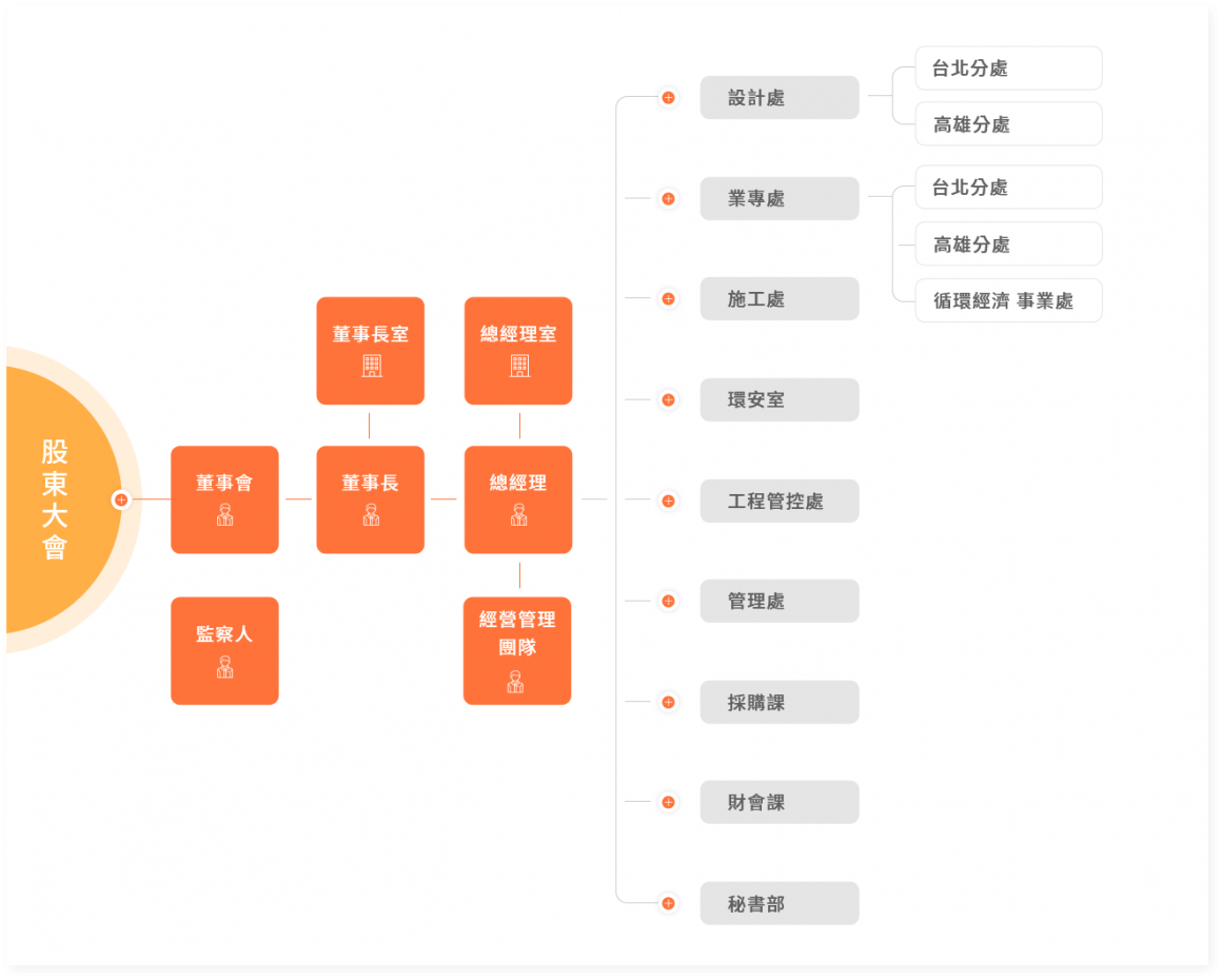公司組織圖